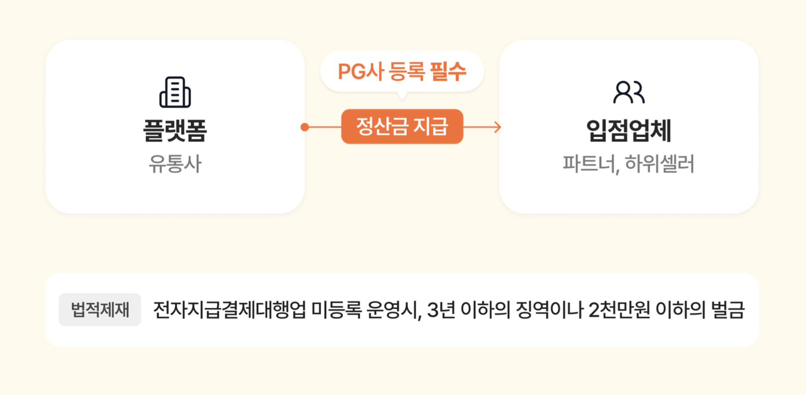 이제 정산금 지급을 직접 하시면 법적제재를 받게 됩니다.